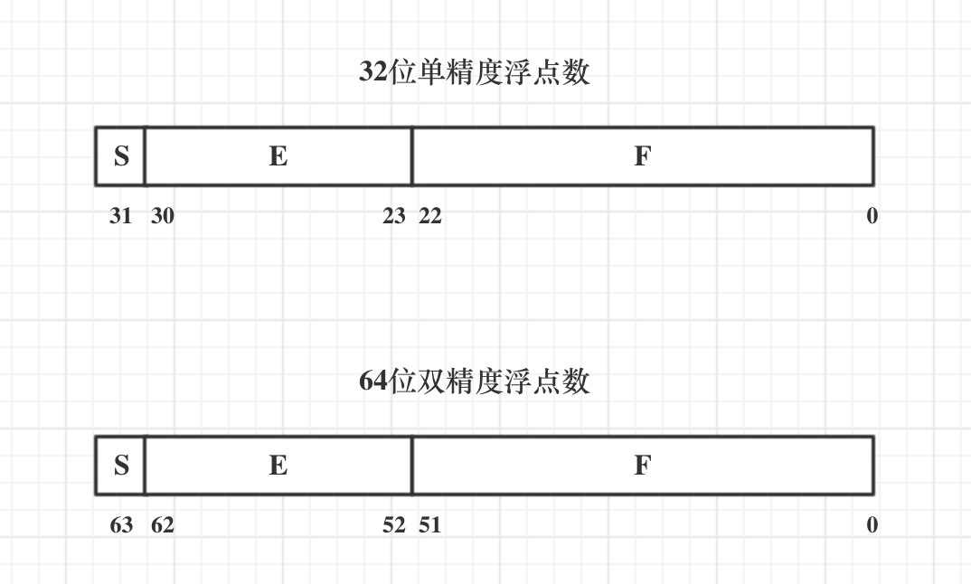 IEEE-754单精度和双精度浮点数格式