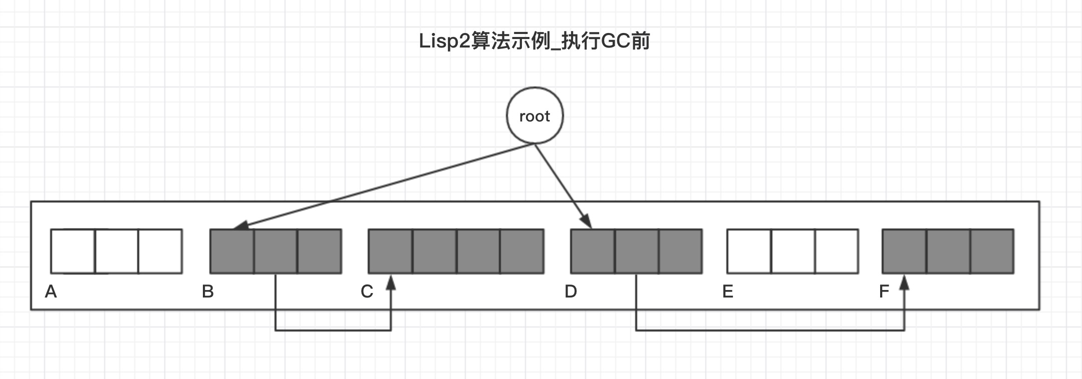 Lisp2算法示例_执行GC前