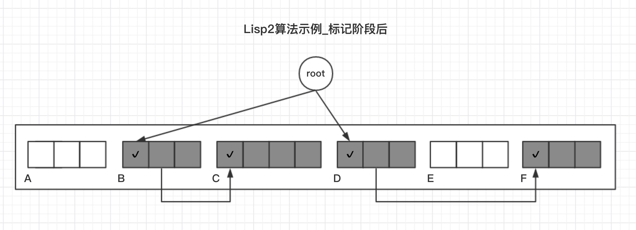 Lisp2算法示例_标记阶段后