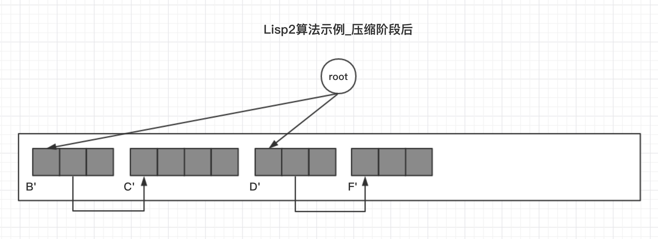 Lisp2算法示例_压缩阶段后