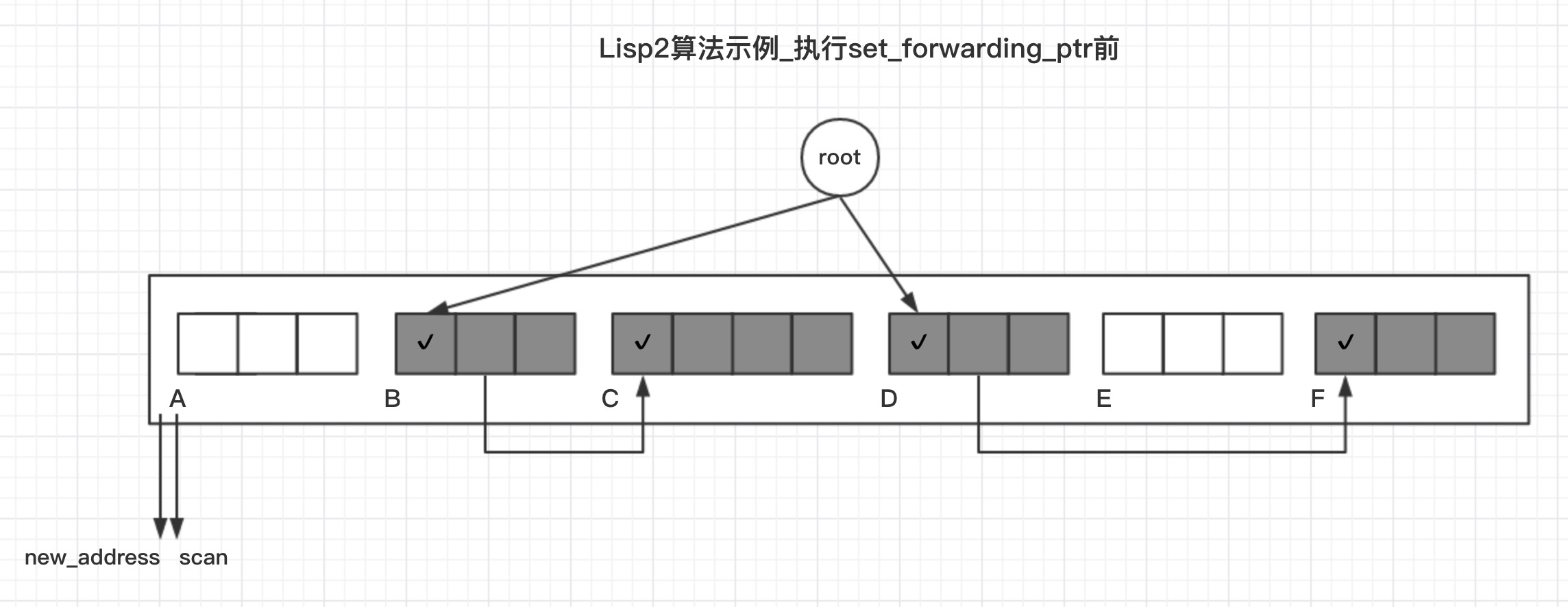 Lisp2算法示例_执行set_forwarding_ptr前