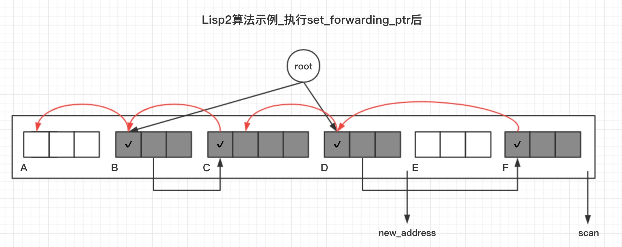 Lisp2算法示例_执行set_forwarding_ptr后
