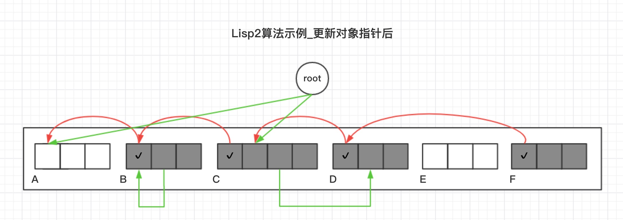Lisp2算法示例_更新对象指针后