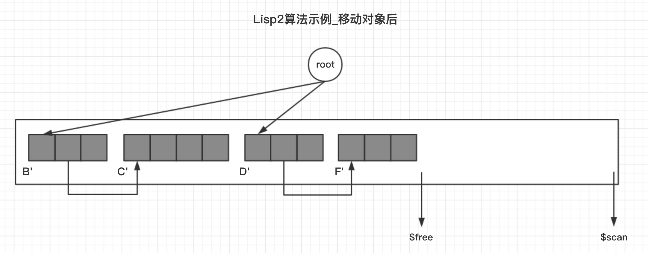 Lisp2算法示例_移动对象后