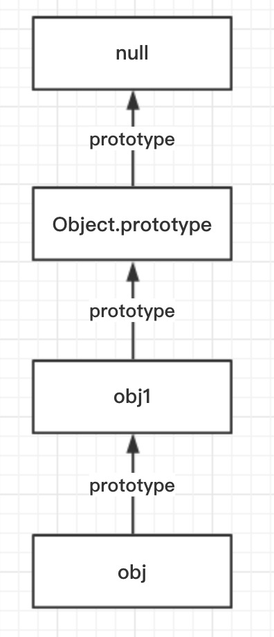 obj的prototype链