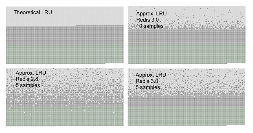 redis使用的近似LRU算法和真正的LRU算法的对比