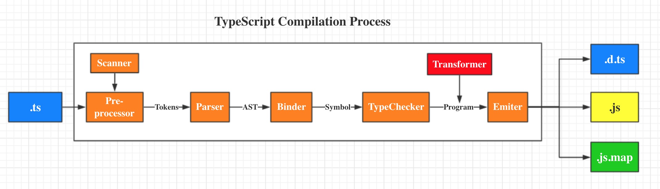 TypeScript的编译过程