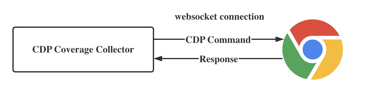 通过CDP收集浏览器上的JS代码覆盖率